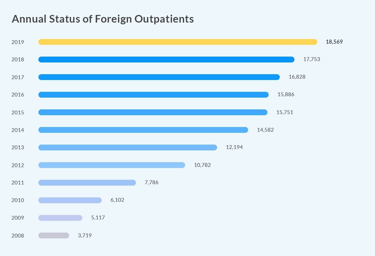 Annual Status of Foreign Outpatients graph