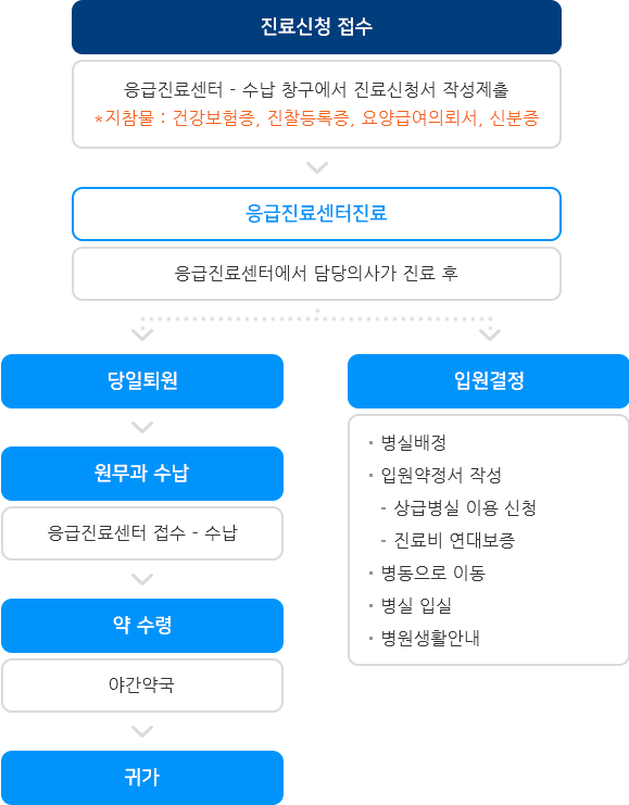 응급진료센터 입원절차안내도 (하단설명 참조)