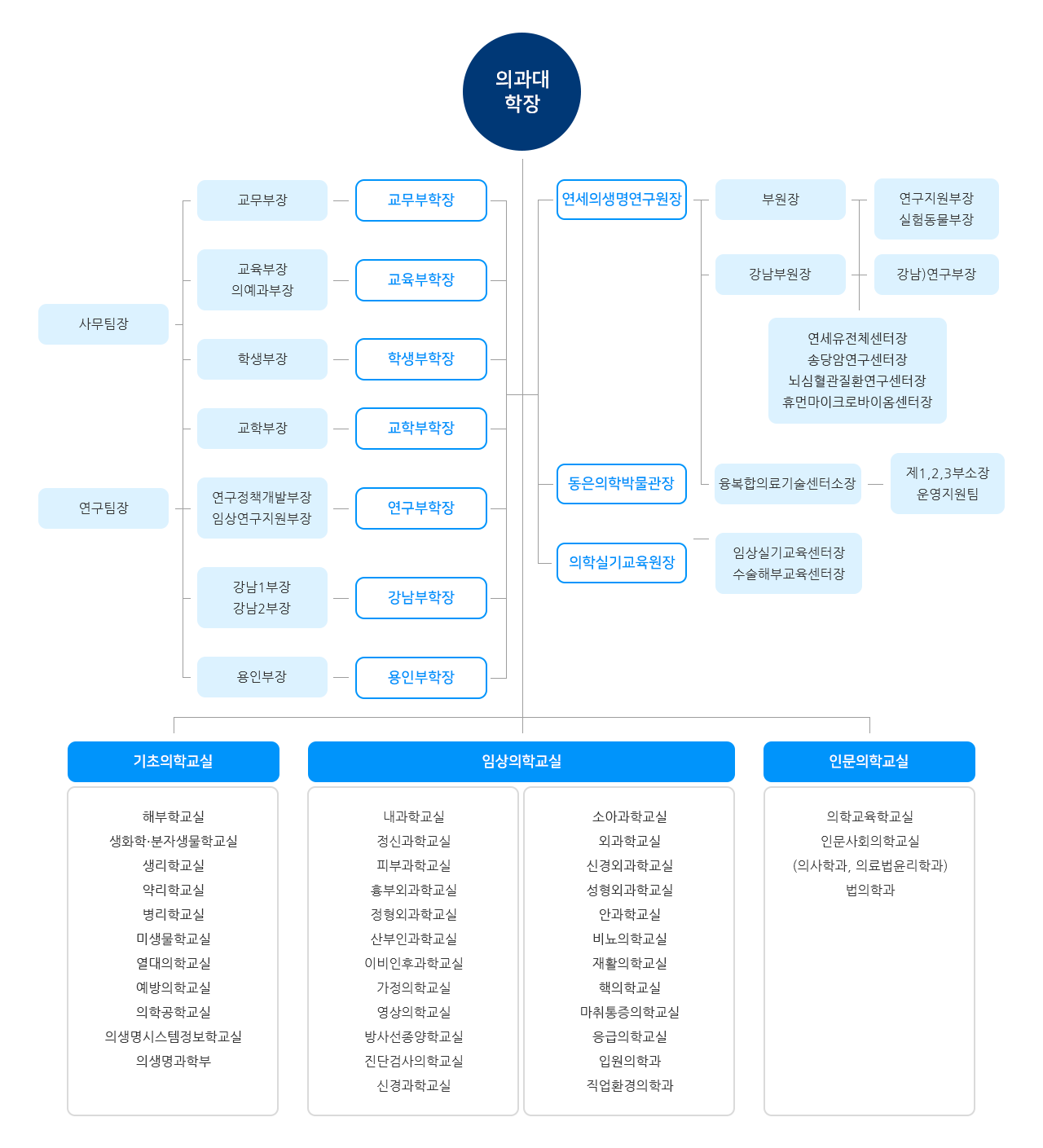 조직도 (하단설명 참조)