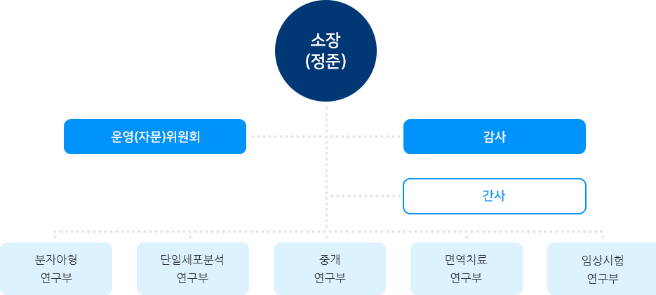 조직도(내용 하단참고)