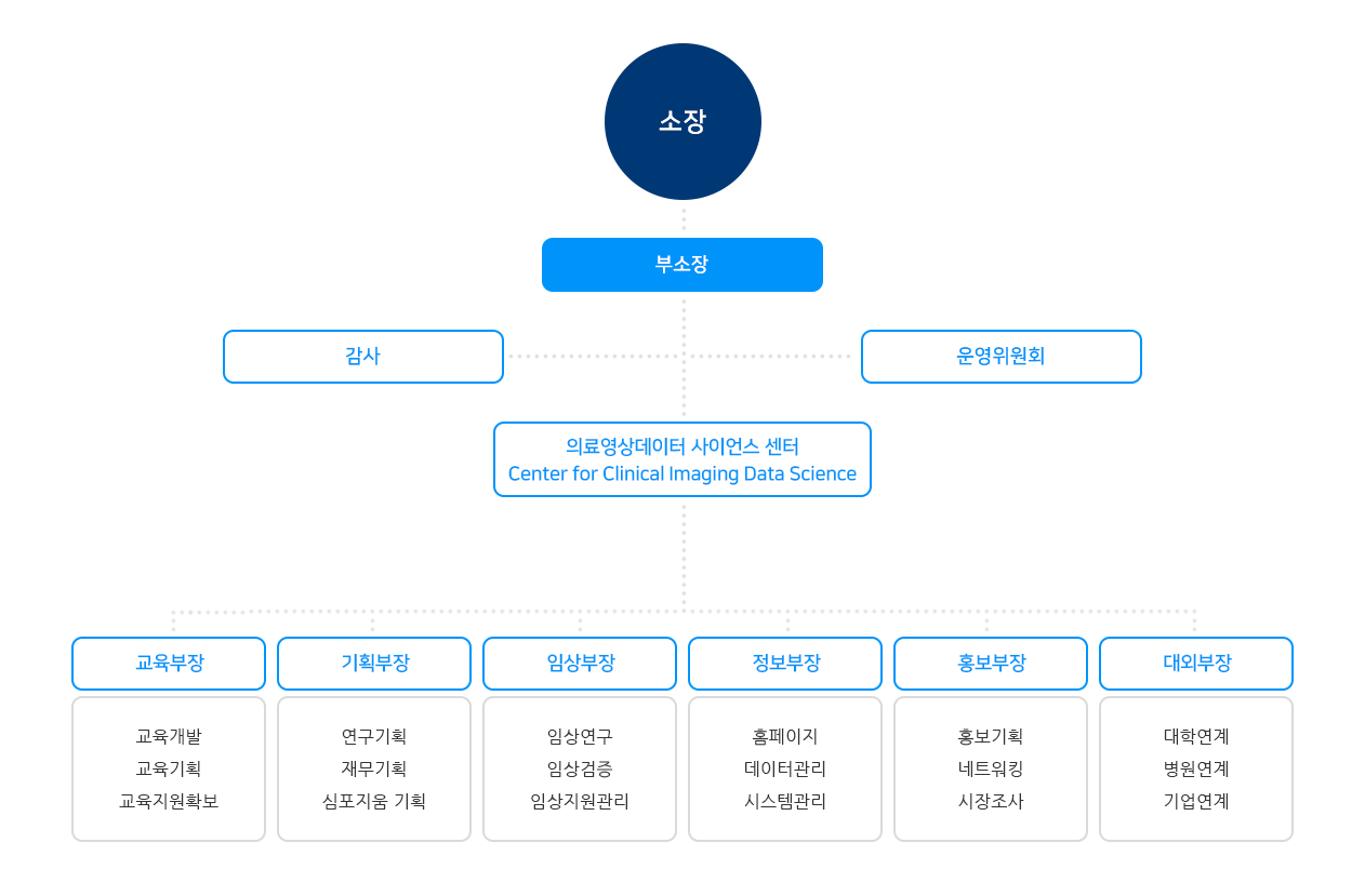 조직도