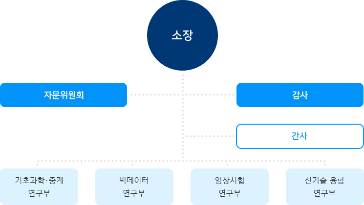 조직 및 구성 이미지 (하단설명 참조)